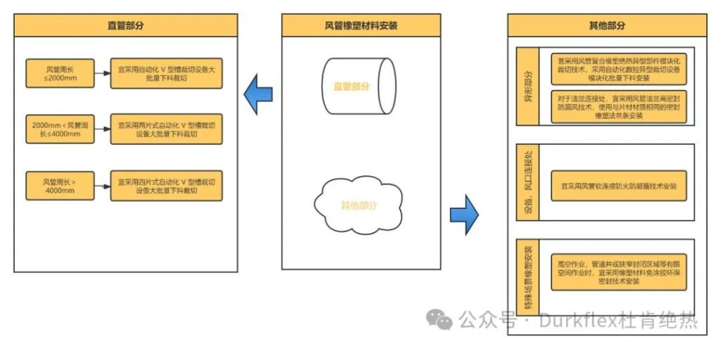 风管橡塑材料安装流程及工艺
