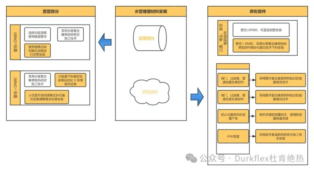 水管橡塑材料安装流程及工艺
