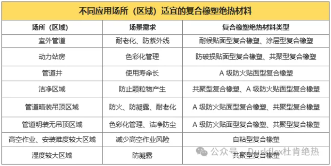 不同应用场所区域适宜的复合的橡塑绝热材料